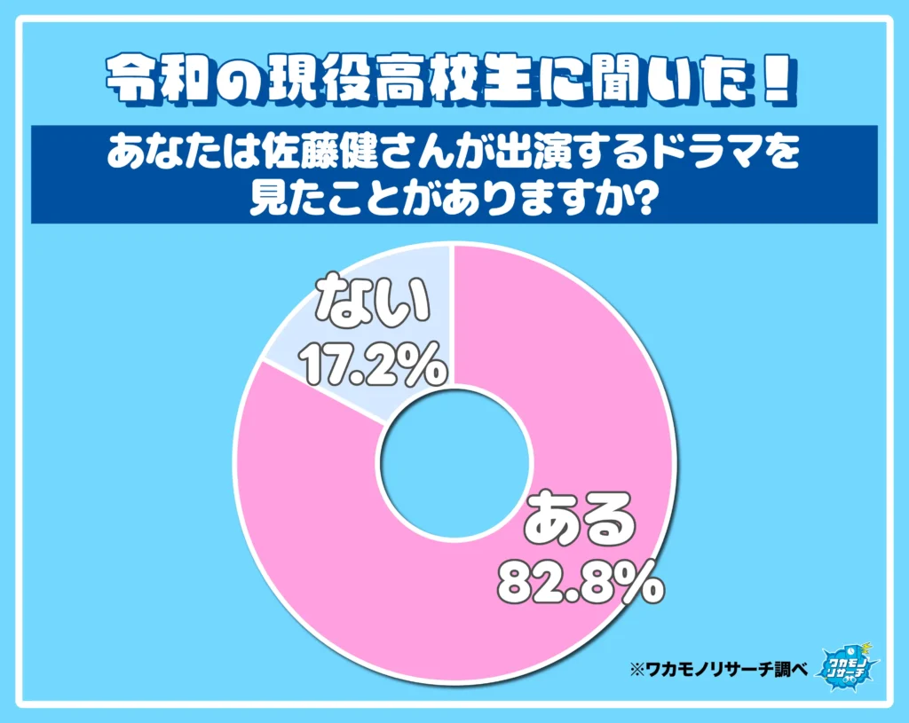 あなたは佐藤健さんが出演するドラマを見たことがありますか？