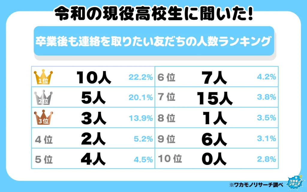卒業後も連絡を取りたい友だちの人数ランキング（1-10 位）