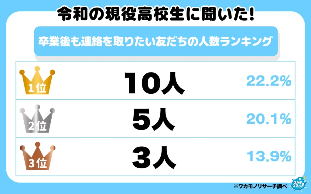 卒業後も連絡を取りたい友だちの人数ランキング（1-3位）