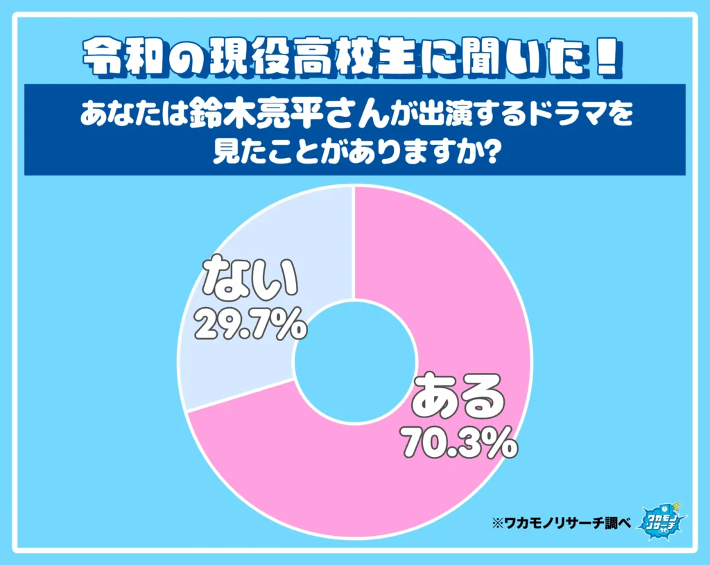 あなたは鈴木亮平さんが出演するドラマを見たことがありますか？
