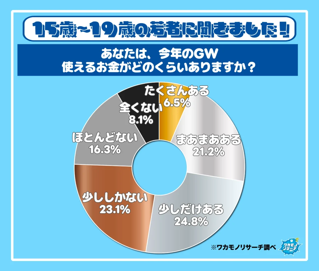 あなたは、今年のGW使えるお金がどのくらいありますか？