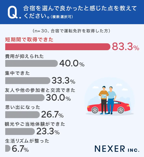 Q.通学を選んで良かったと感じている点を教えてください。②