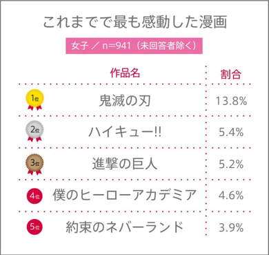 これまでで最も感動した漫画（女子）