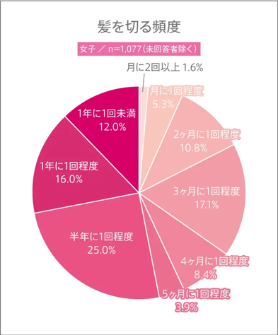 髪を切る頻度（女子）