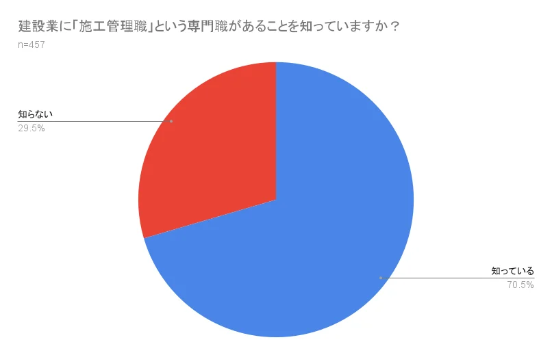 建築業に「施工管理職」という専門職があることを知っていますか？