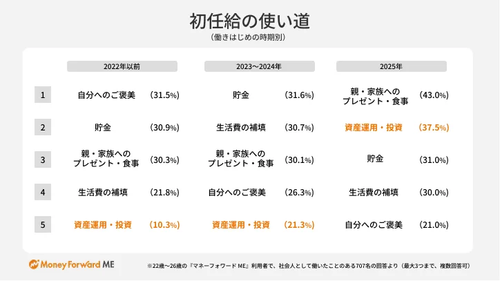 初任給の使い道（ランキング）