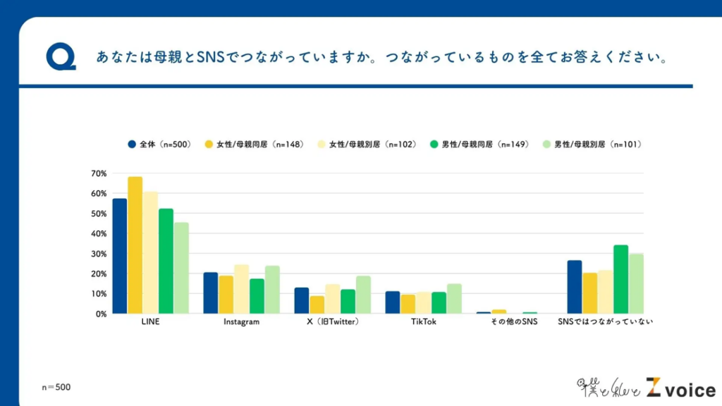 SNSは使い分け、“見守る距離感”も存在