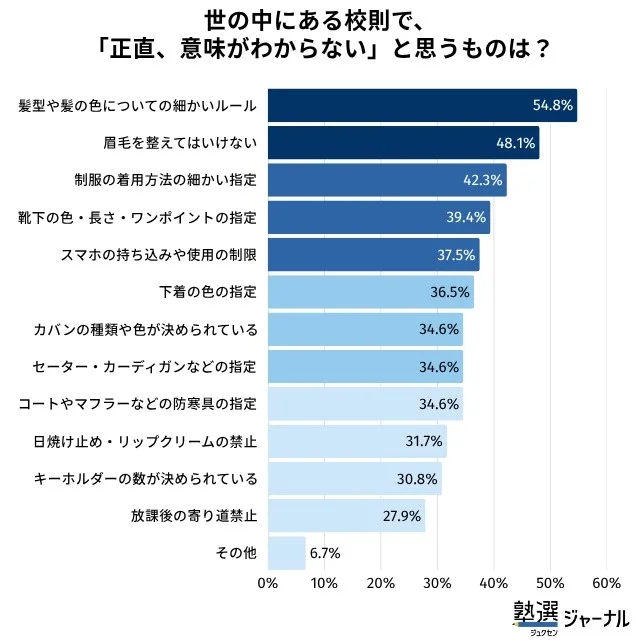 世の中にある校則で「正直、意味が分からない」っと思うものは？