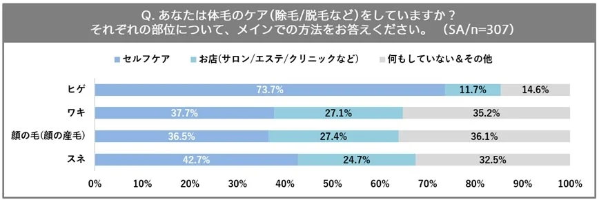 Qあなたは体毛のケアをしていますか？それぞれの部位について、メインでの方法をお答えください。