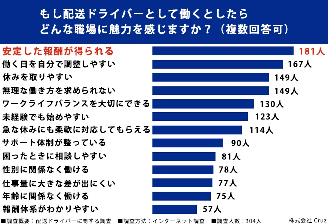 もし配送ドライバーとして働くとしたらどんな職場に魅力を感じますか？