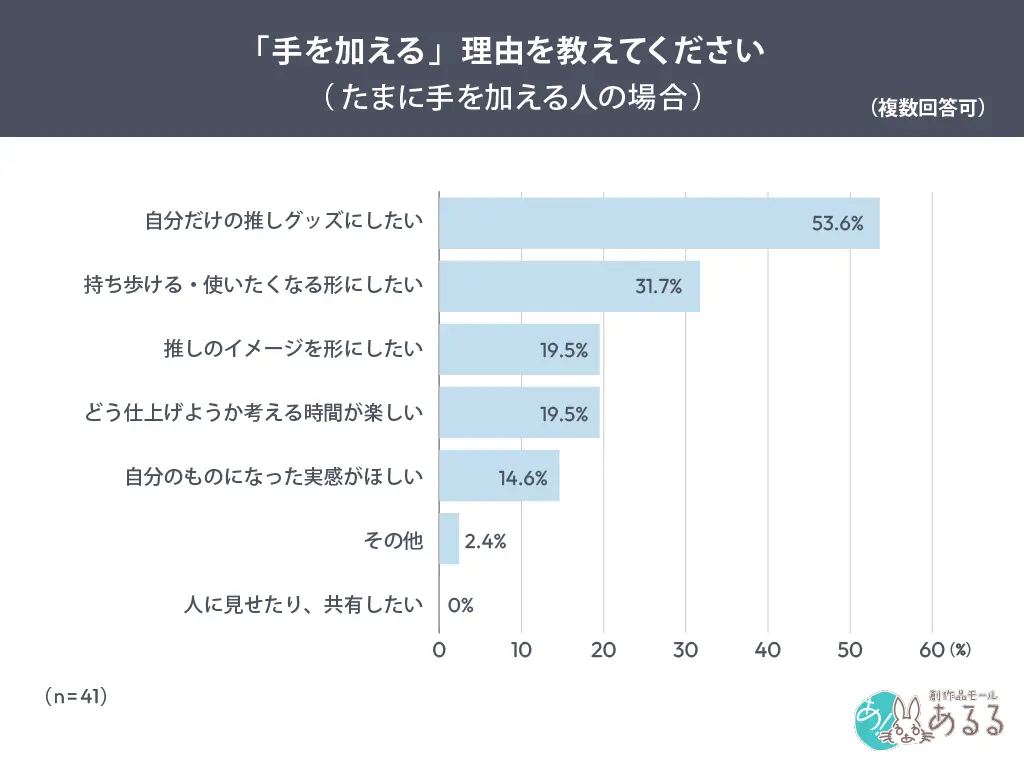 「手を加える」理由を教えてください