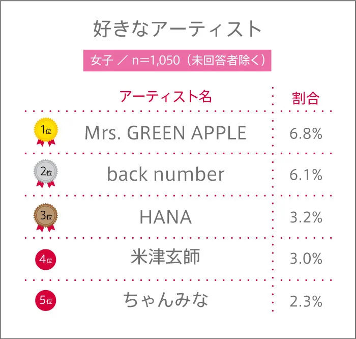 好きなアーテスト（女子）