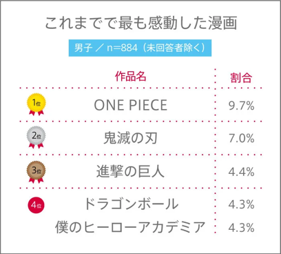 これまでで最も感動した漫画（男子）
