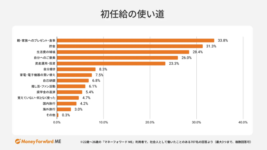 初任給の使い道（グラフ）