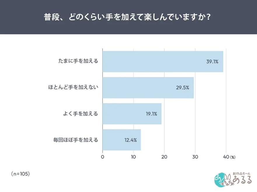普段、どのくらい手を加えて楽しんでいますか？