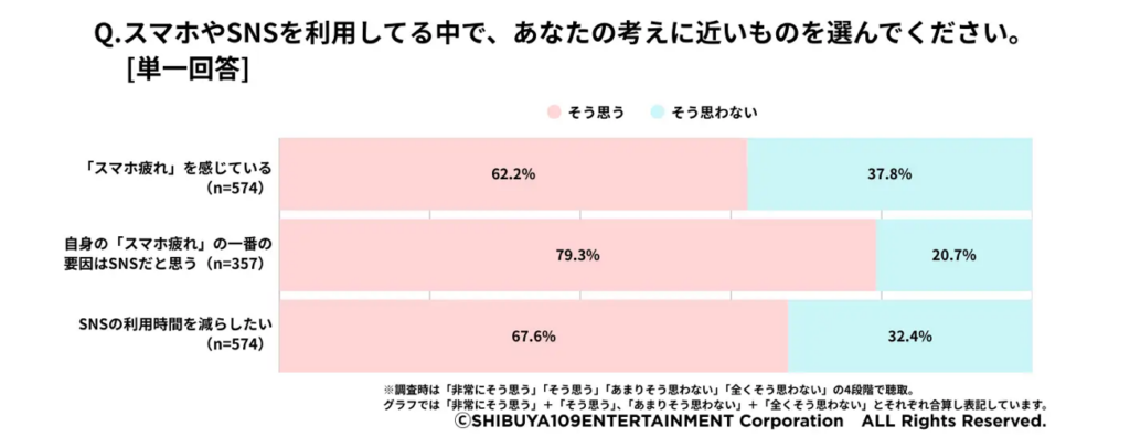 Q.スマホやSNSを利用している中で、あなたの考えに近いものを選んでください。