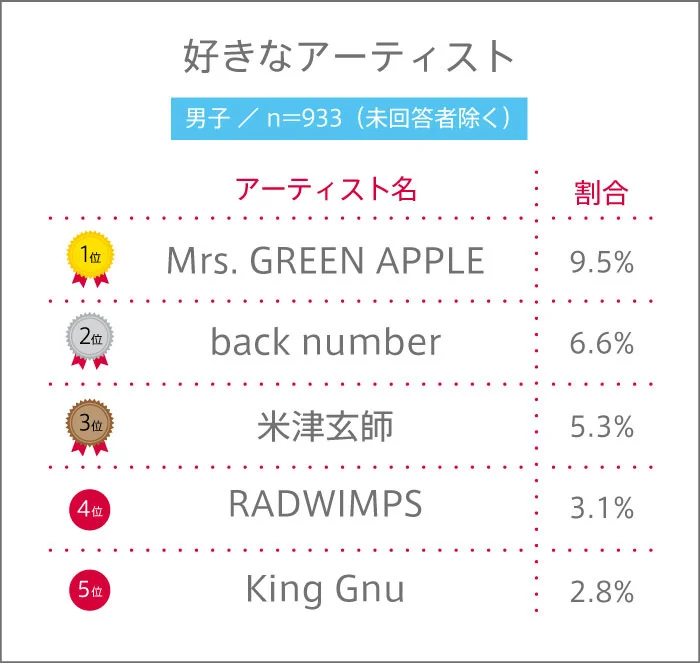 好きなアーテスト（男子）