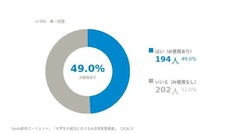 就活の約半数がAI活用、一方で「自分が分からない」声も
