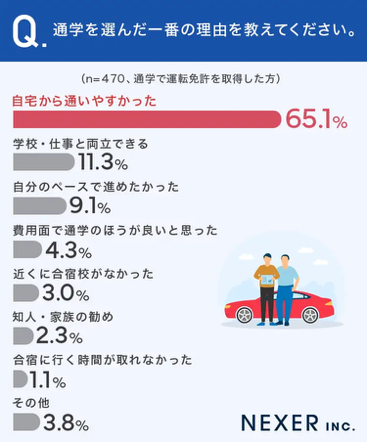 Q.通学を選んだ一番の理由を教えてください。