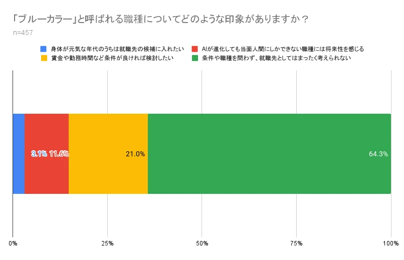 「ブルーカーラー」と呼ばれる職種についてどのような印象がありますか？
