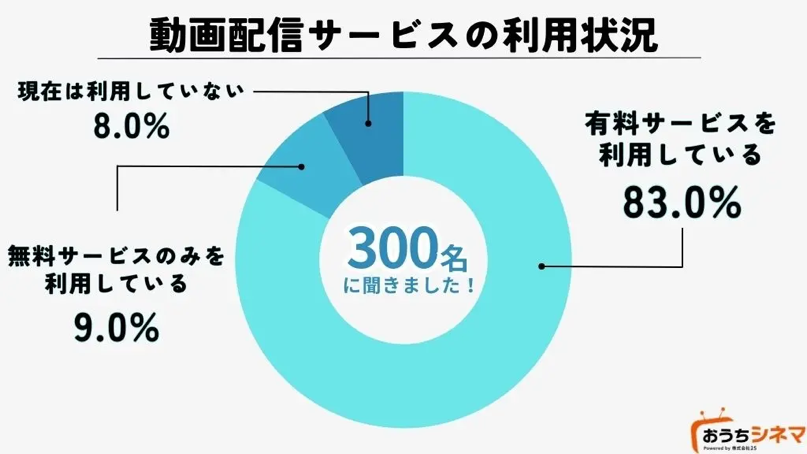 動画配信サービスの利用状況