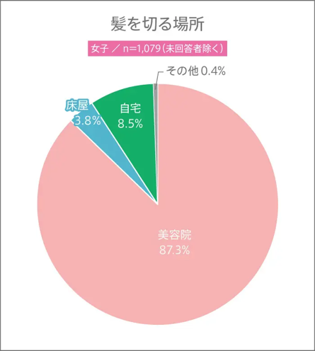 髪を切る場所（女子）