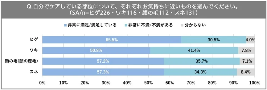 Q自分でケアしている部位について、それぞれのお気持ちに近いものを選んでください。