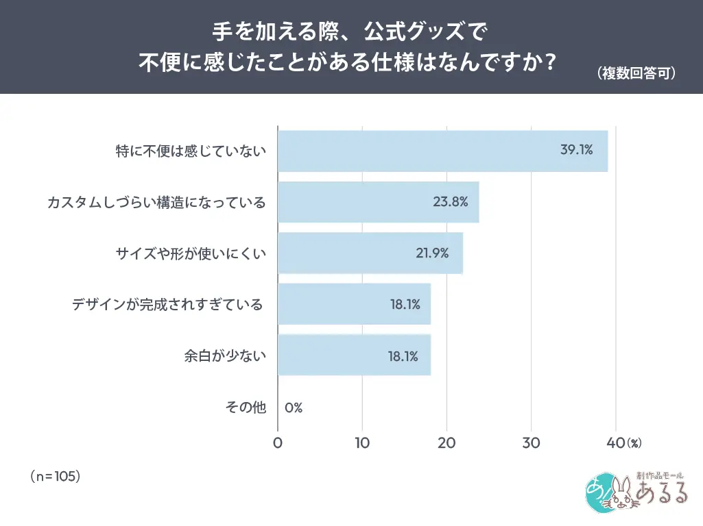 手を加える際、公式グッズで不便に感じることがあり仕様はなんですか？