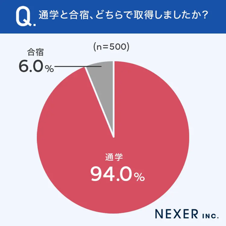 Q.通学と合宿、どちらで取得しましたか?