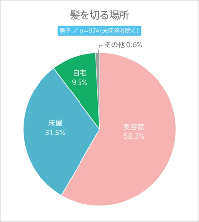 髪を切る場所（男子）