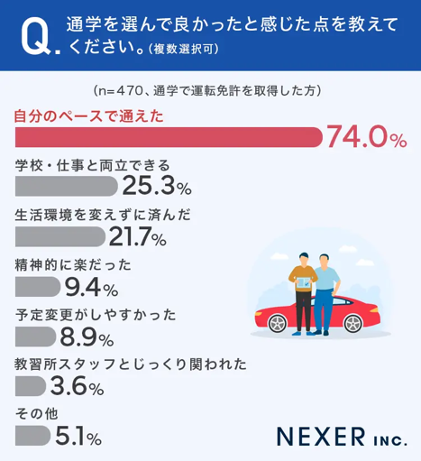 Q.通学を選んで良かったと感じている点を教えてください。①
