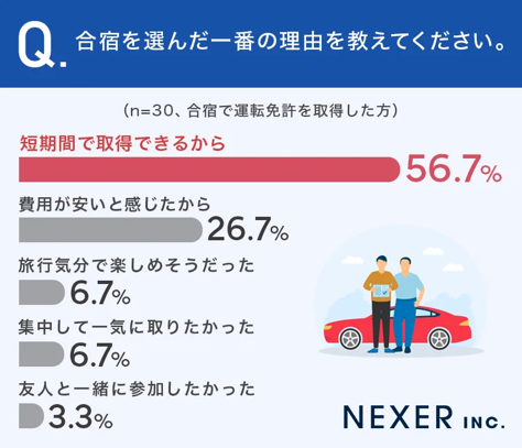 Q.通学を選んだ一番の理由を教えてください。②