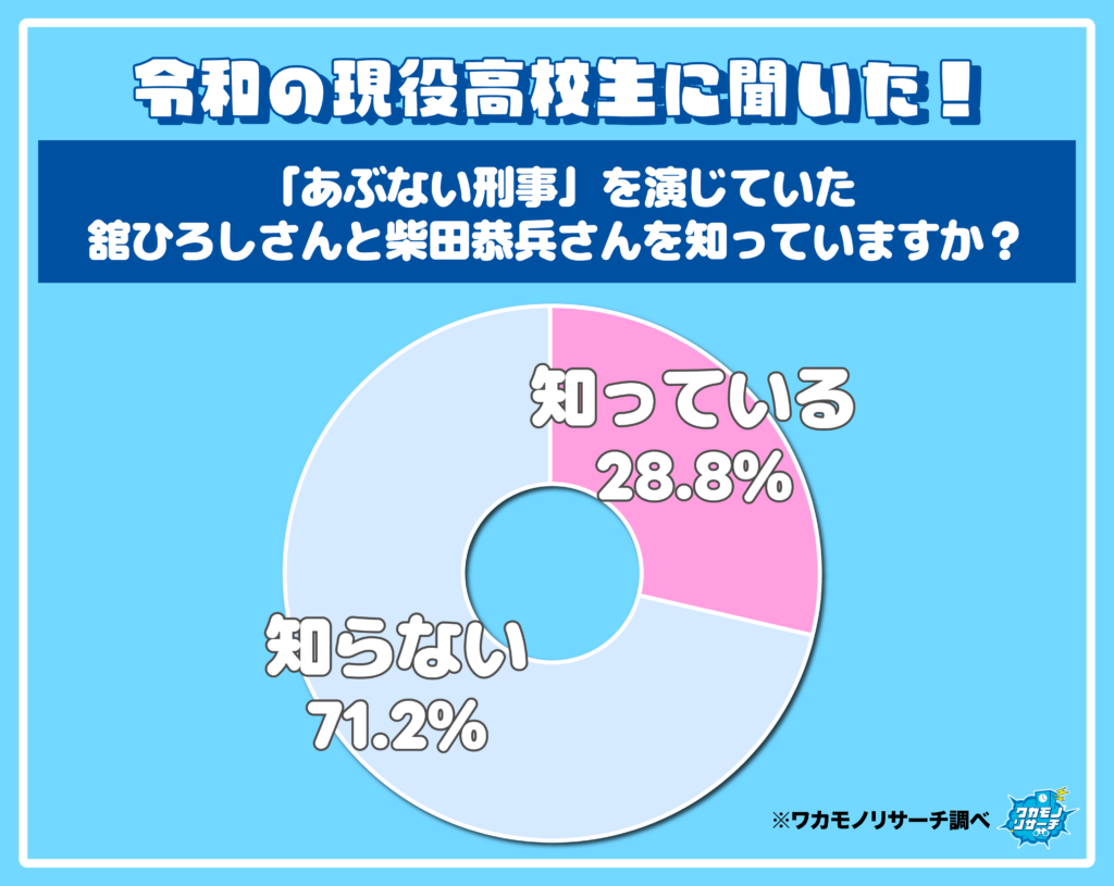 「あぶない刑事」を演じていた舘ひろしさんと柴田恭平さんを知っていますか？