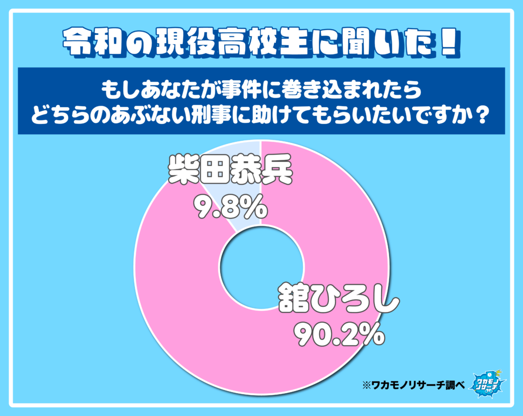 もしあなたが事件に巻き込まれたらどちらのあぶない刑事に助けてもらいたいですか？