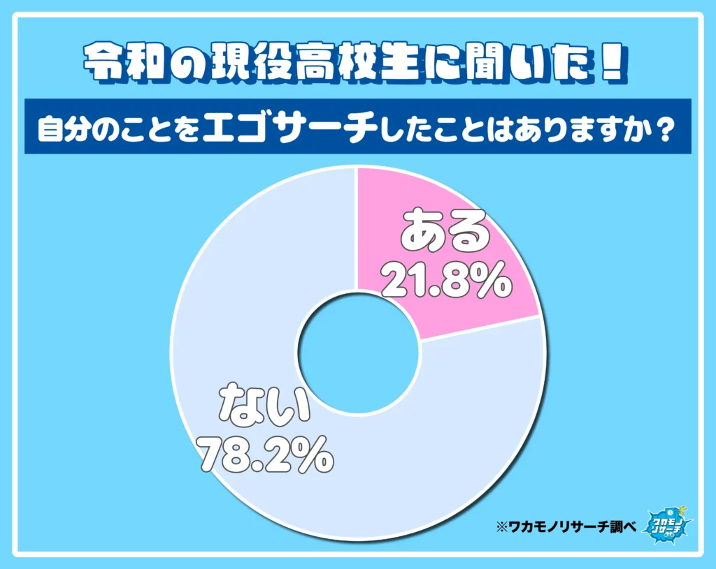 自分のことをエゴサーチしたことはありますか？