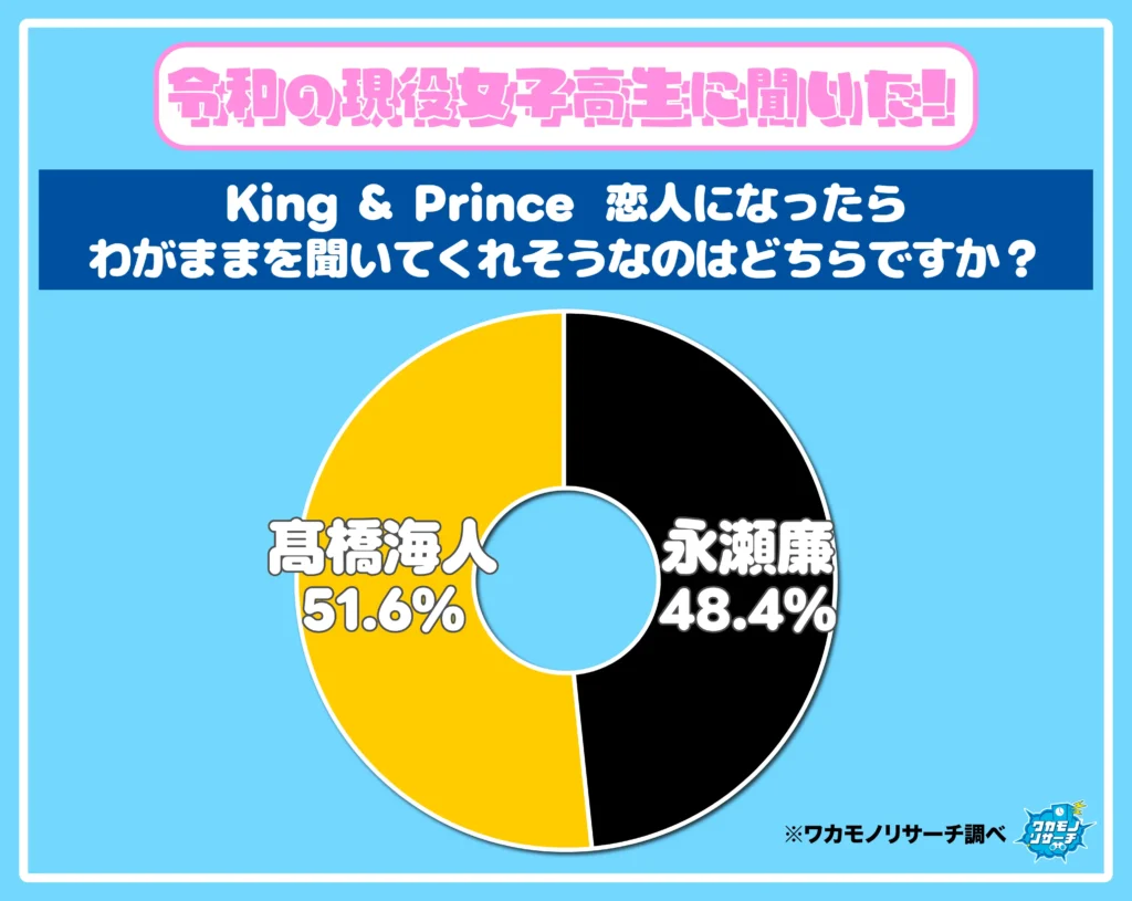 King＆Prince恋人になったらわがままを聞いてくれそうなのはどちらですか？