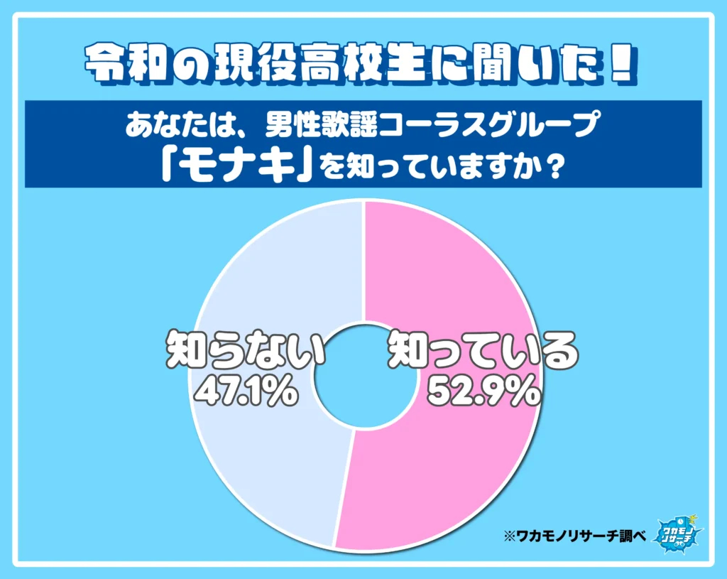あなたは、男性歌詞コーラスグループ「モナキ」を知っていますか？
