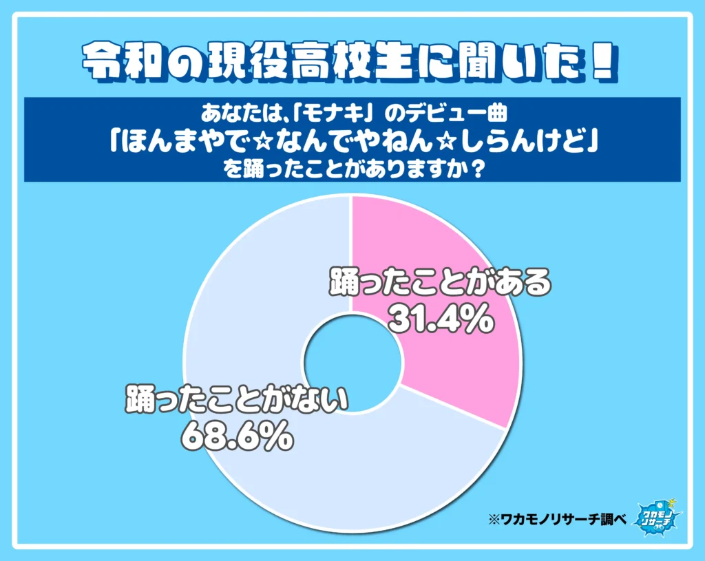 あなたは「モナキ」のデビュー曲「ほんまやで☆なんでやねん☆知らんけど」を踊ったことがありますか？