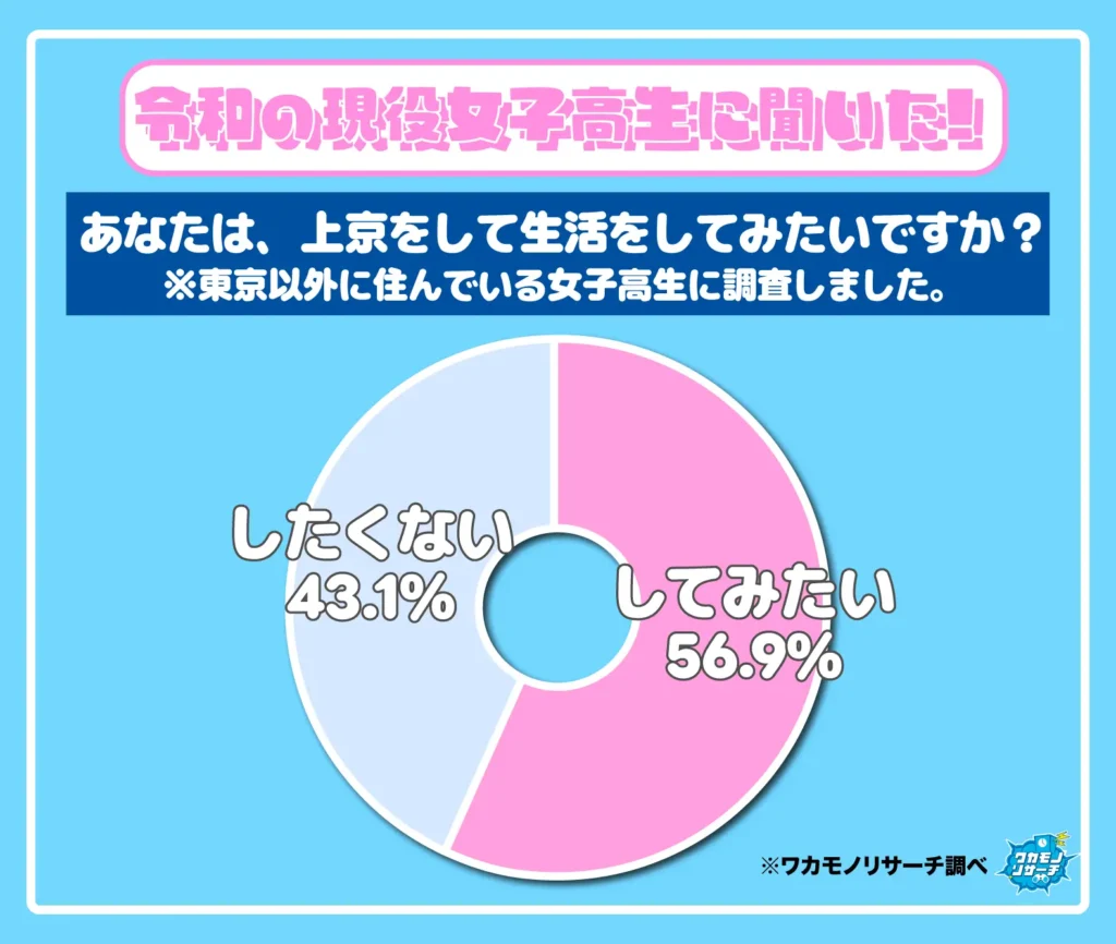 あなたは、生活をしてみたいですか？（女子）