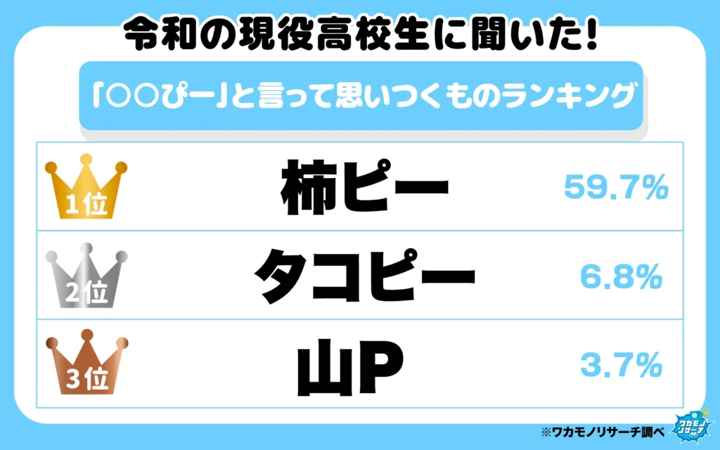 「〇〇ぴー」と言って思いつくものランキング（1-3位）