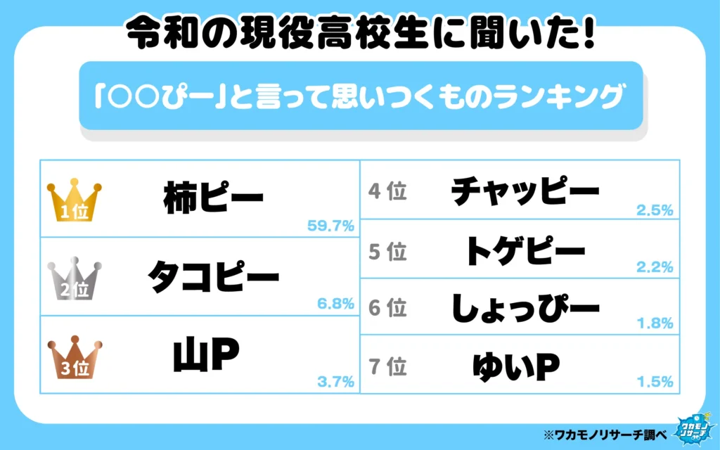 「〇〇ぴー」と言って思いつくものランキング（1-7位）
