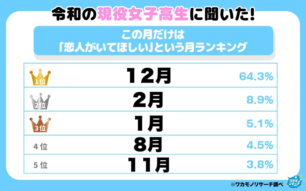 この月だけは「恋人がいてほしい」という月ランキング