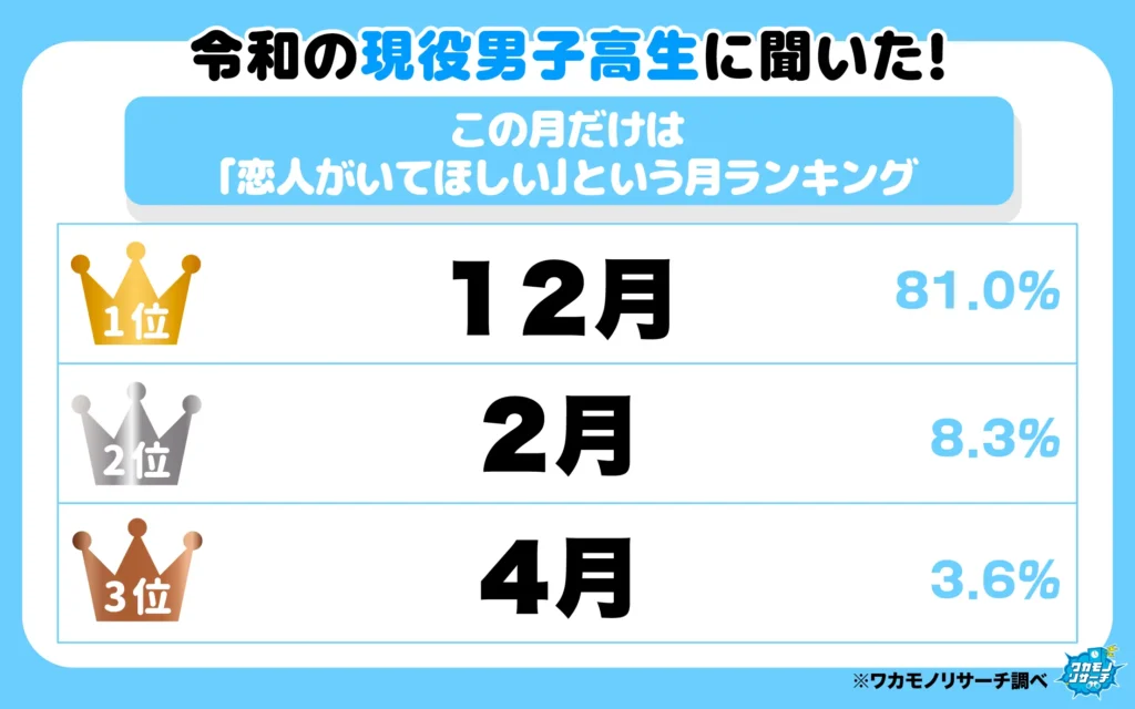 この月だけは「恋人がいてほしい」という月ランキング（1-3位）