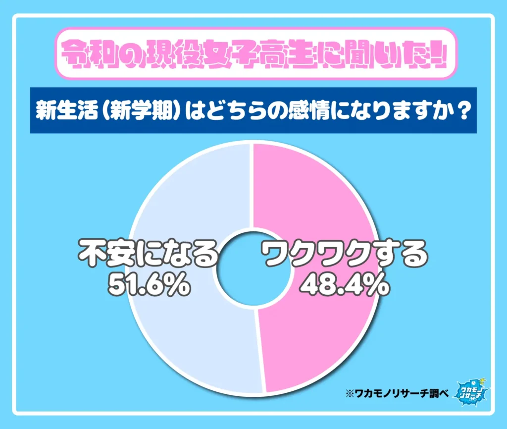 新生活（新学期）はどちらの感情になりますか？（女子高生）