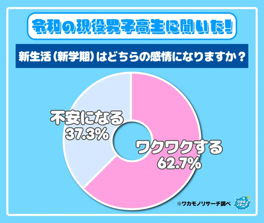 新生活（新学期）はどちらの感情になりますか？（男子高生）