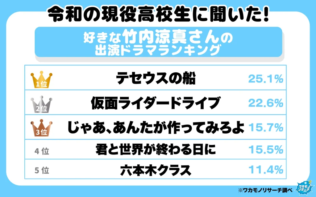 好きな竹内涼真さんの出演ドラマランキング