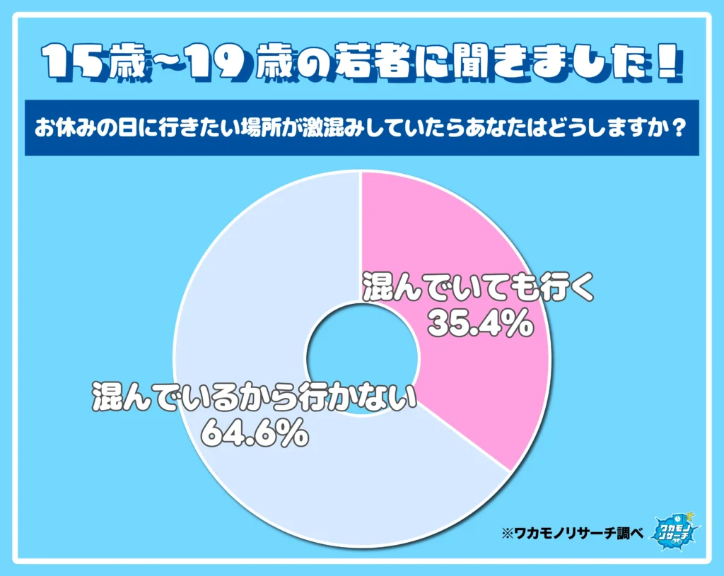 お休みの日に行きたい場所が激混みしていたらあなたはどうしますか？
