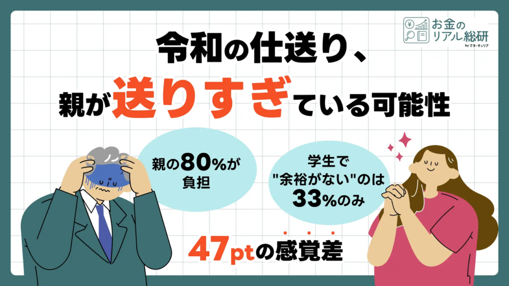 親の8割が「負担」、学生の7割弱は「余裕」仕送りに潜むギャップとは？