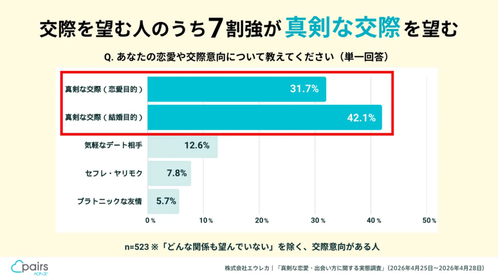 「出会いは自然がいい」7割超が真剣なのに動けない20代30代