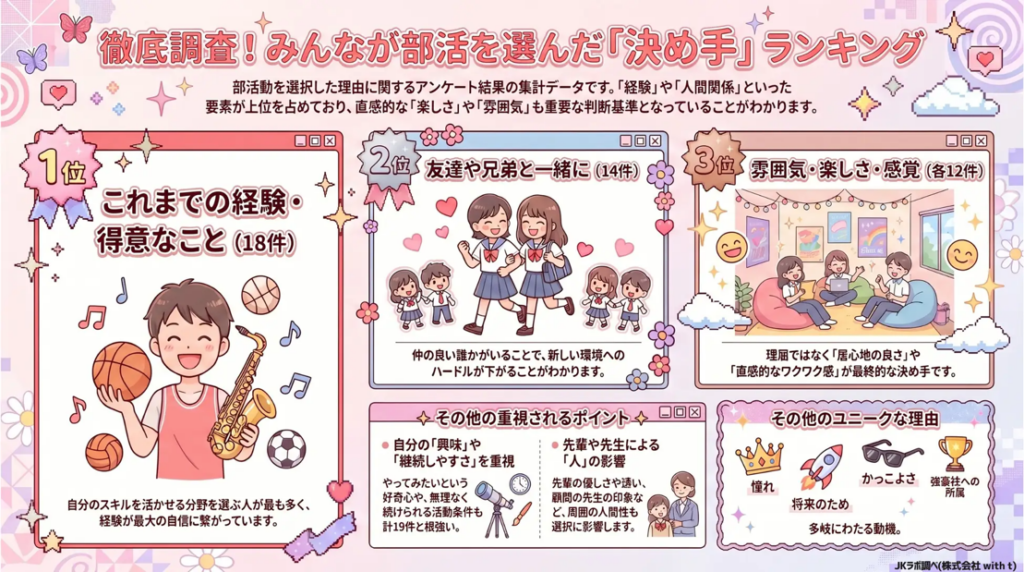 徹底調査！みんなが部活を選んだ「決め手」ランキング